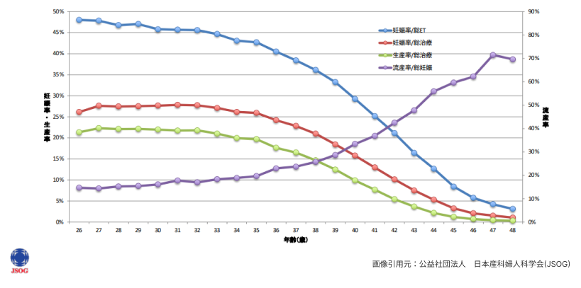 ART妊娠率・生産率・流産率 2020