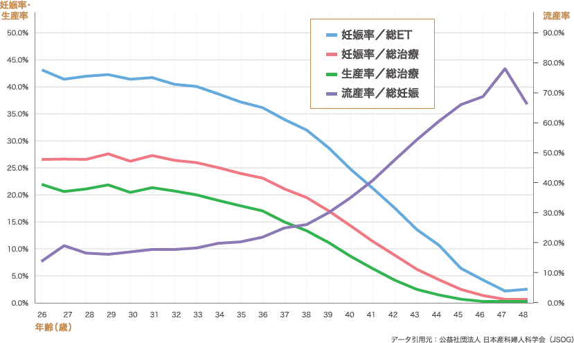 ART妊娠率・生産率・流産率 2014