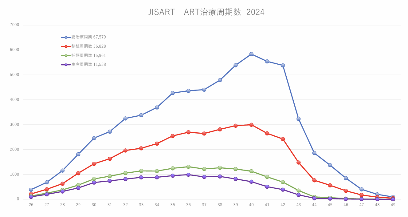 ART治療周期数 2024